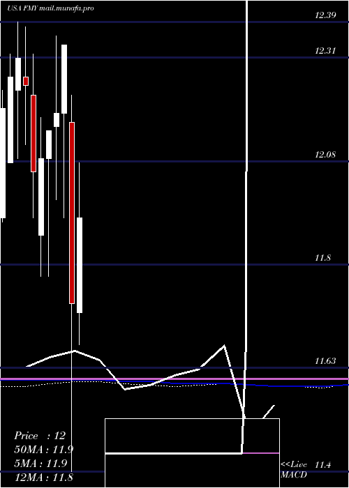  monthly chart FirstTrust