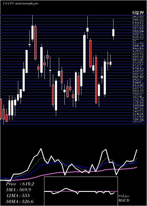  Daily chart Fabrinet