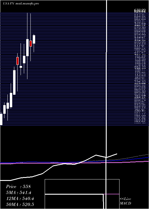  monthly chart Fabrinet