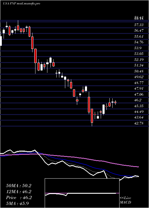  Daily chart FidelityNational