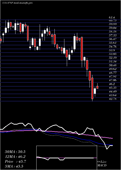  weekly chart FidelityNational