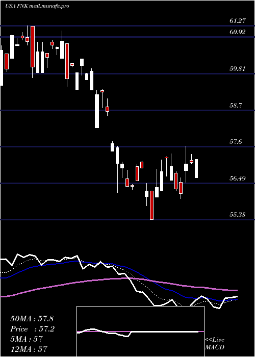  Daily chart FirstTrust