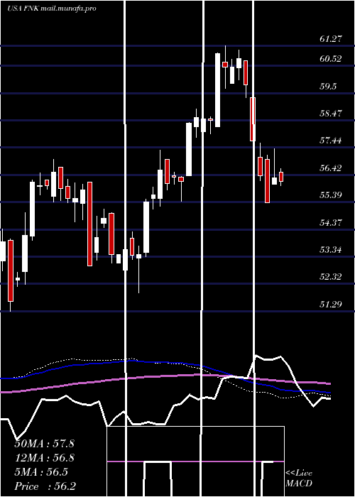  weekly chart FirstTrust