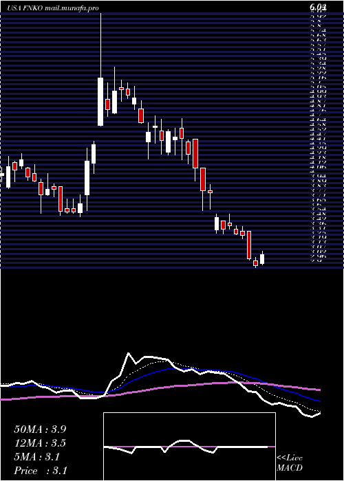  Daily chart FunkoInc