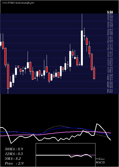  weekly chart FunkoInc