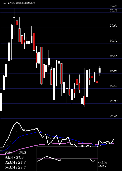 Daily chart FirstBancorp