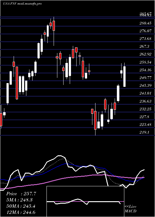  Daily chart FrancoNevada