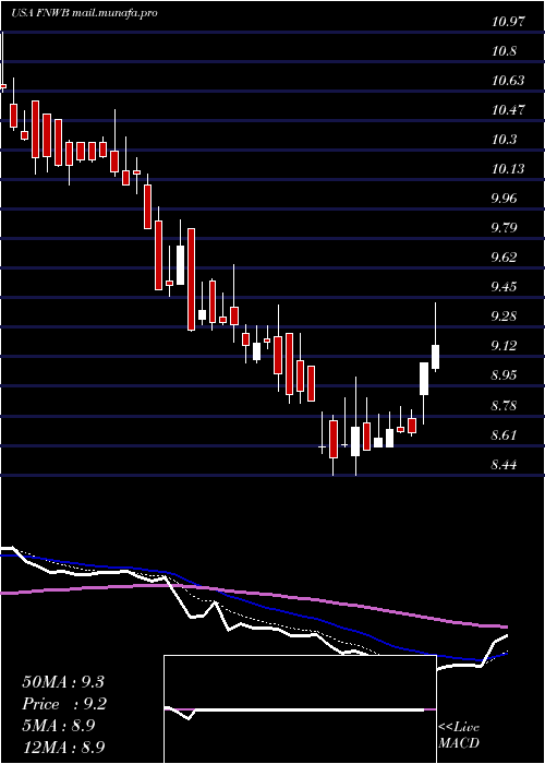  Daily chart FirstNorthwest