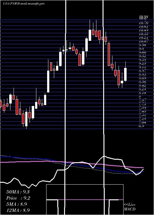  weekly chart FirstNorthwest