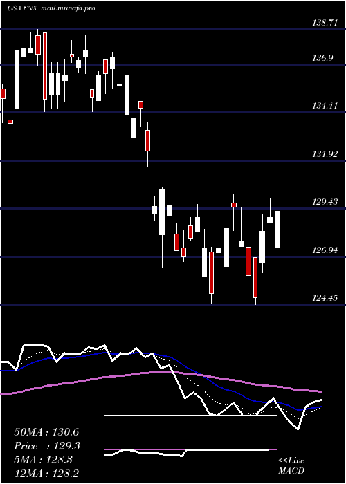  Daily chart FirstTrust
