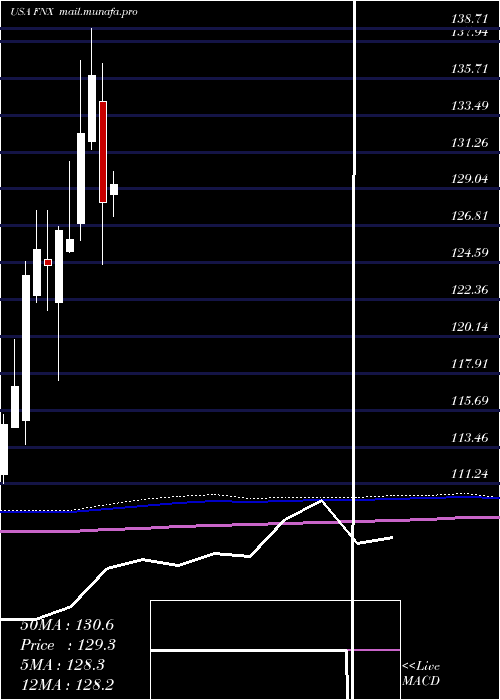  monthly chart FirstTrust