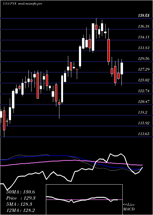  weekly chart FirstTrust