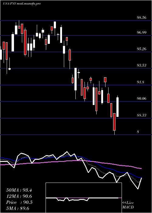  Daily chart FirstTrust
