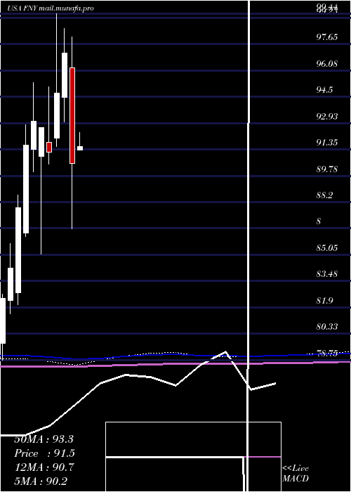  monthly chart FirstTrust