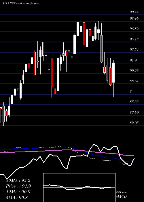  weekly chart FirstTrust