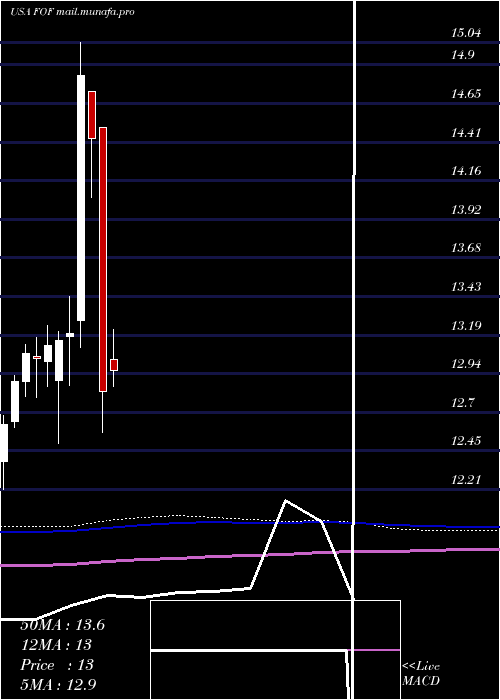  monthly chart CohenSteers