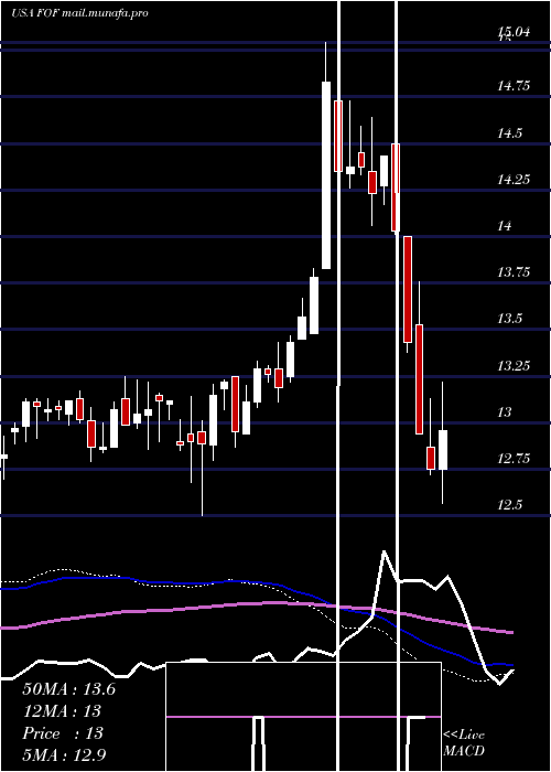  weekly chart CohenSteers