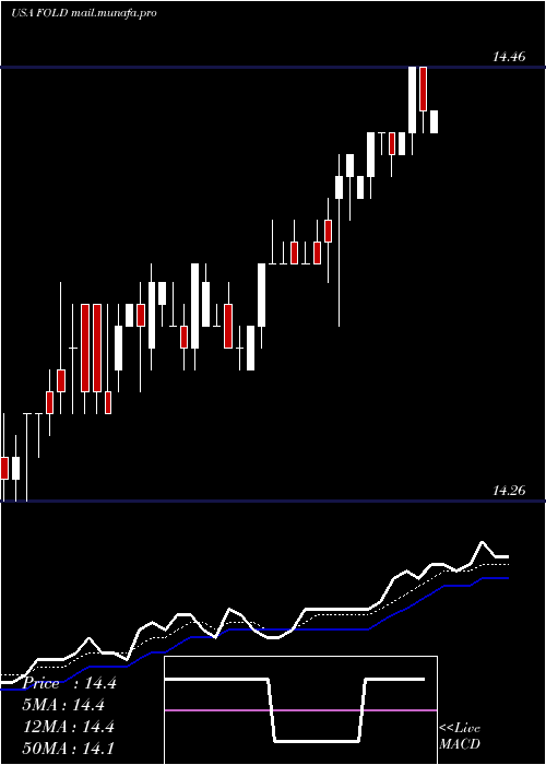  Daily chart AmicusTherapeutics