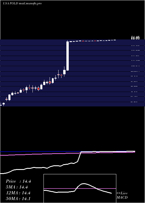  weekly chart AmicusTherapeutics