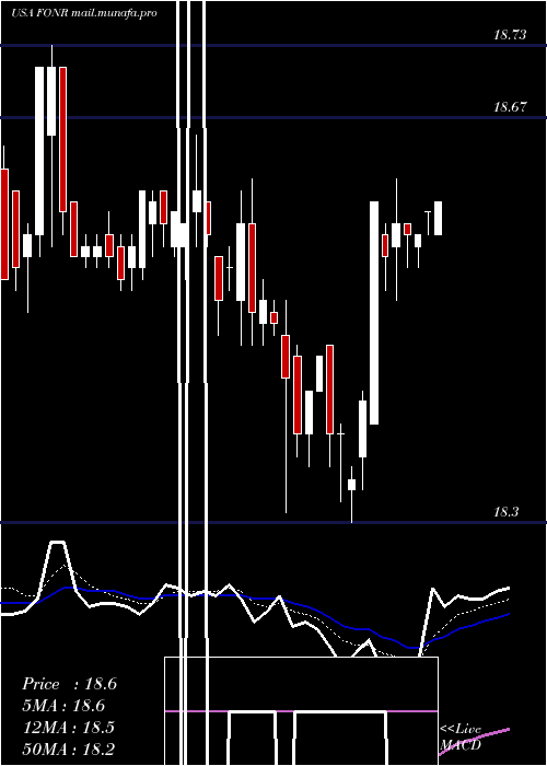  Daily chart FonarCorporation