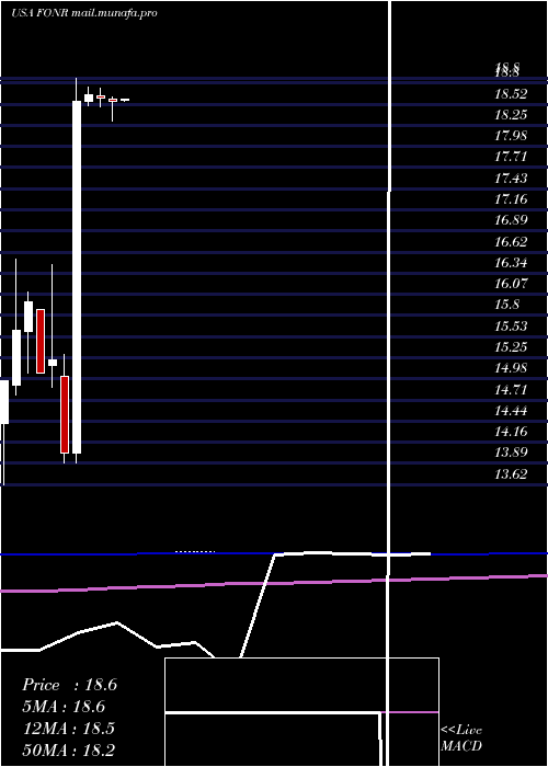  monthly chart FonarCorporation
