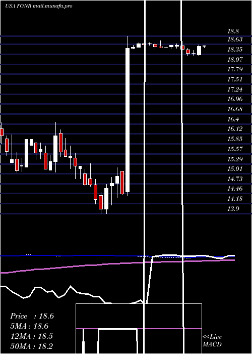  weekly chart FonarCorporation