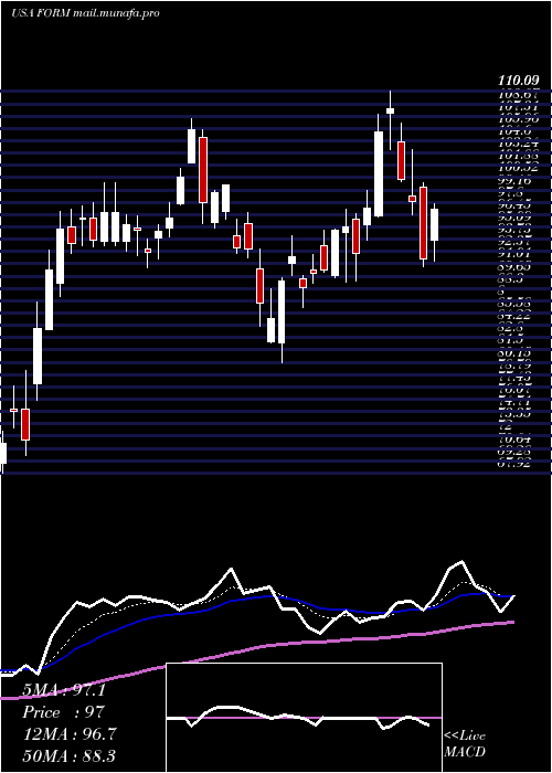  Daily chart FormfactorInc
