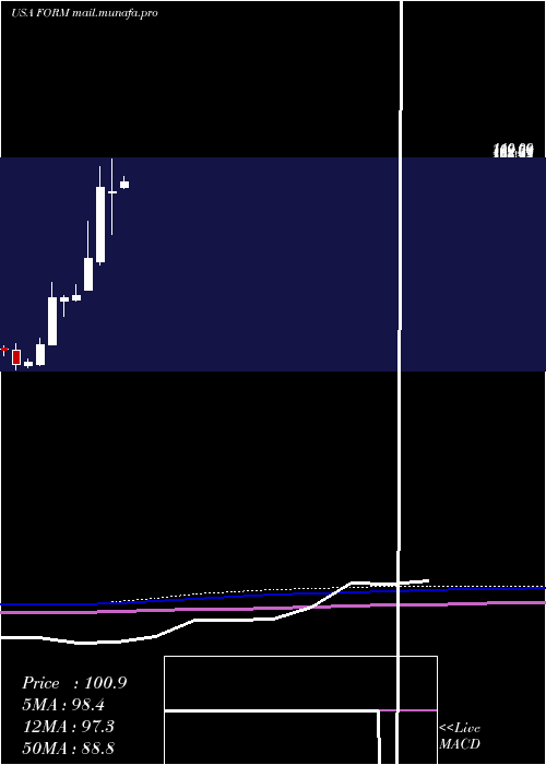  monthly chart FormfactorInc