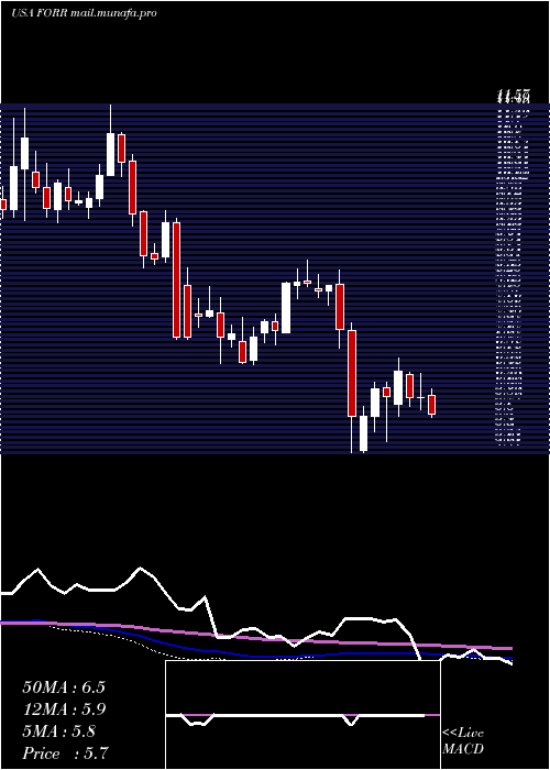  weekly chart ForresterResearch