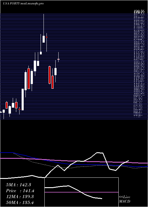  monthly chart FormulaSystems