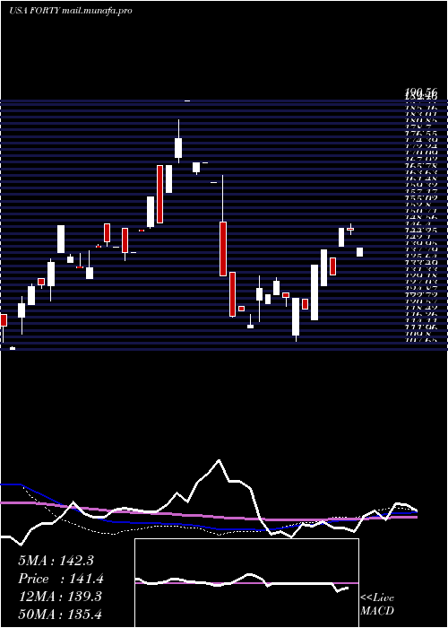  weekly chart FormulaSystems
