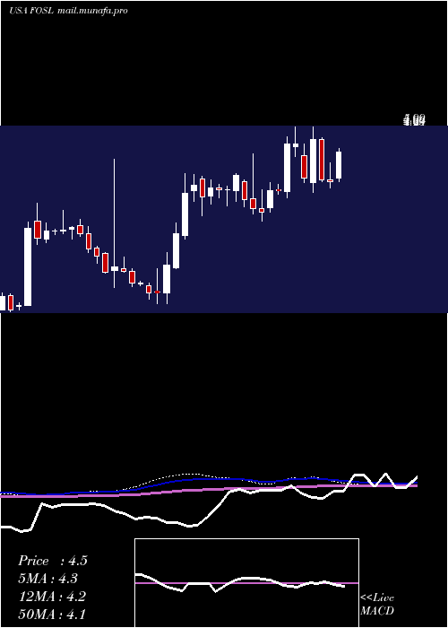 weekly chart FossilGroup