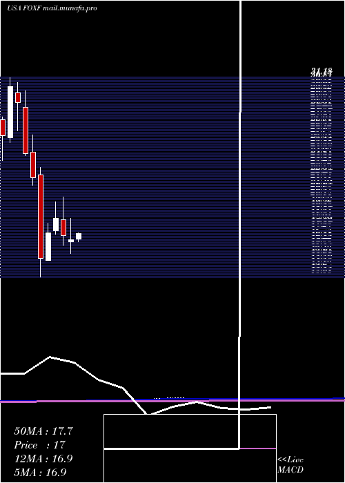  monthly chart FoxFactory