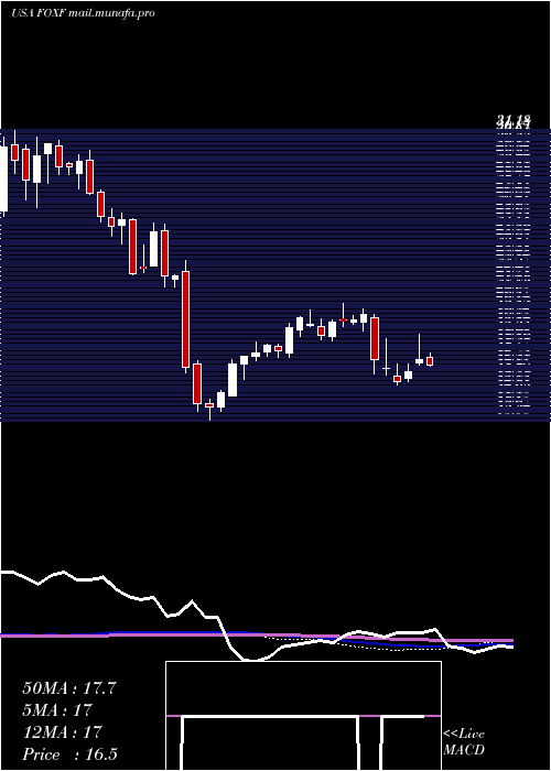 weekly chart FoxFactory
