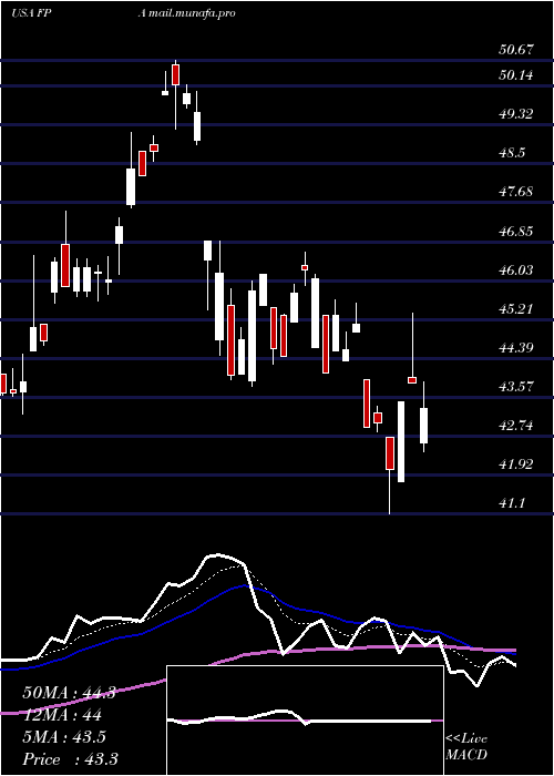  Daily chart FirstTrust
