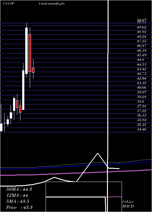  monthly chart FirstTrust