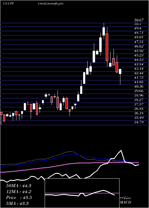  weekly chart FirstTrust
