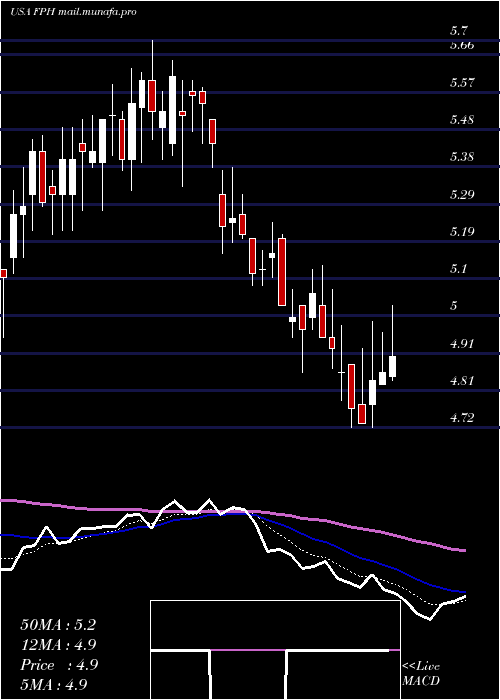  Daily chart FivePoint