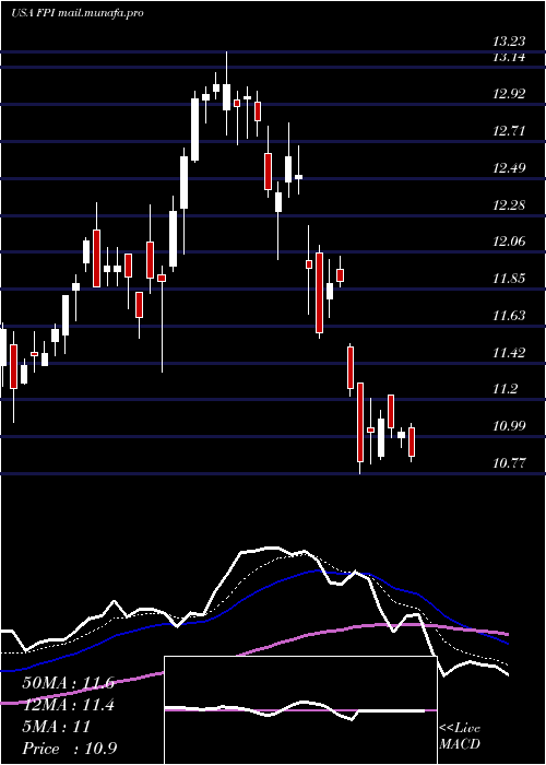  Daily chart FarmlandPartners