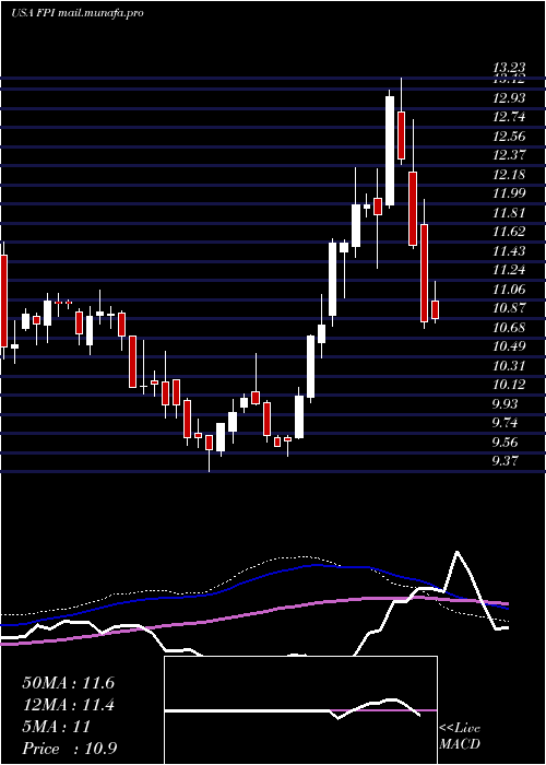  weekly chart FarmlandPartners