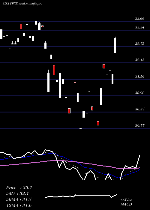  Daily chart FirstTrust