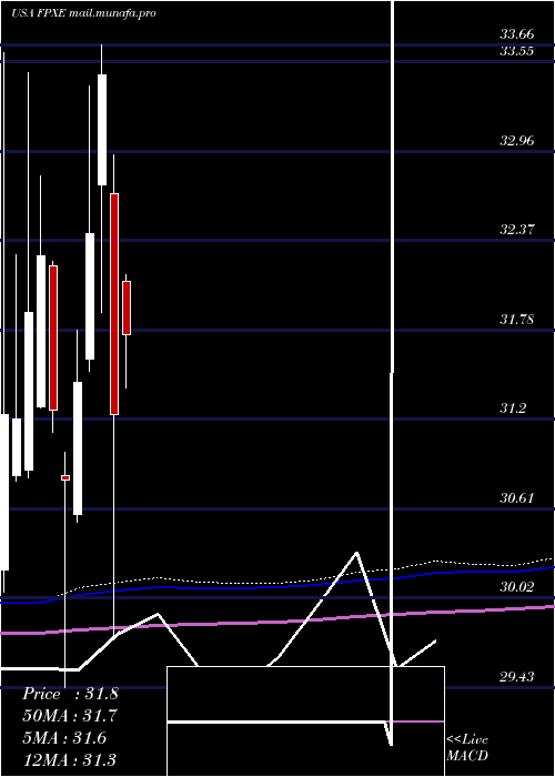  monthly chart FirstTrust