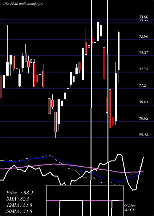  weekly chart FirstTrust