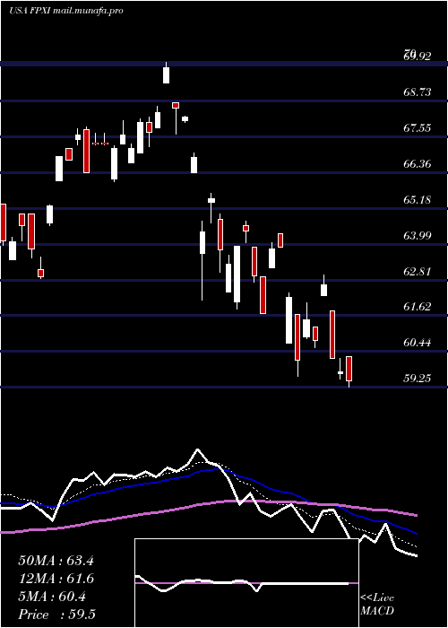  Daily chart FirstTrust