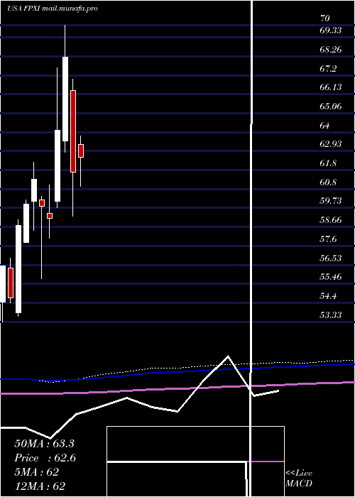  monthly chart FirstTrust