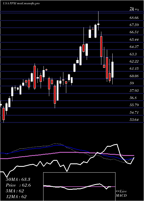  weekly chart FirstTrust