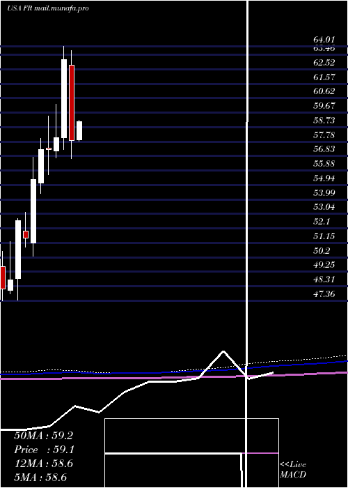 monthly chart FirstIndustrial