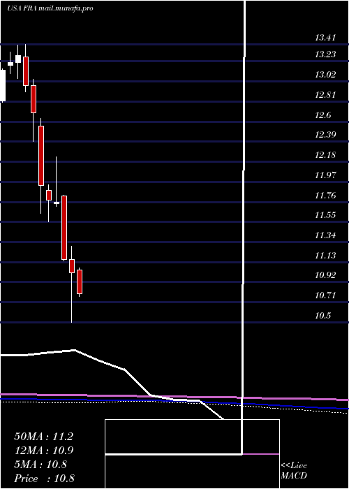  monthly chart BlackrockFloating
