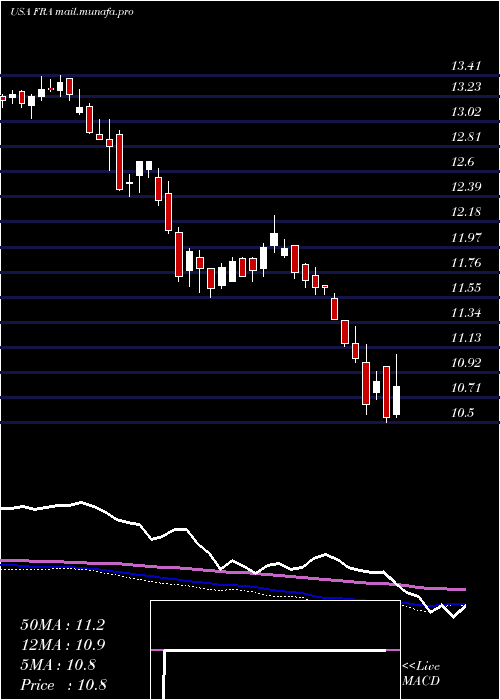  weekly chart BlackrockFloating