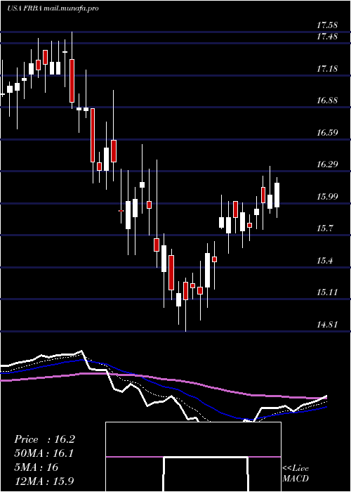  Daily chart FirstBank